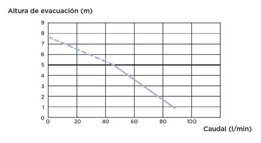triturador y bomba que evacua las aguas de un baño completo.