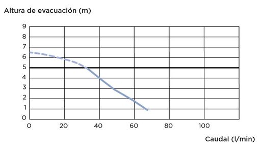 bomba de aguas grises para lavabo y ducha.
