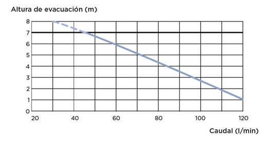bomba de aguas grises de alta capacidad. Soporta picos de 75ºc.
